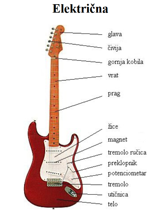 Delovi električne gitare