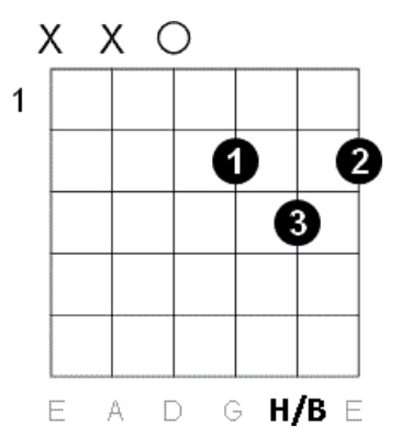 D major akord diagram